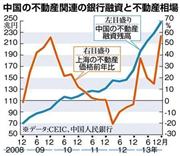中国の不動産関連の銀行融資と不動産相場＝２００８年１２月～２０１３年１２月
