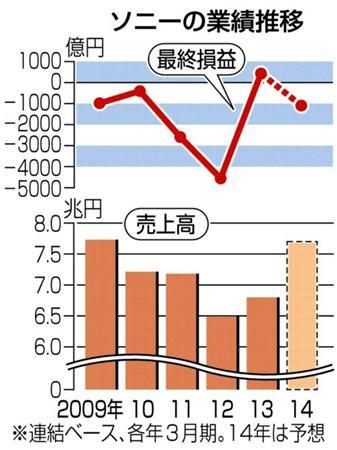 ソニーの業績推移（２００９年～２０１４年）＝２０１４年２月６日現在、※連結ベース、各年３月期。２０１４年は予想