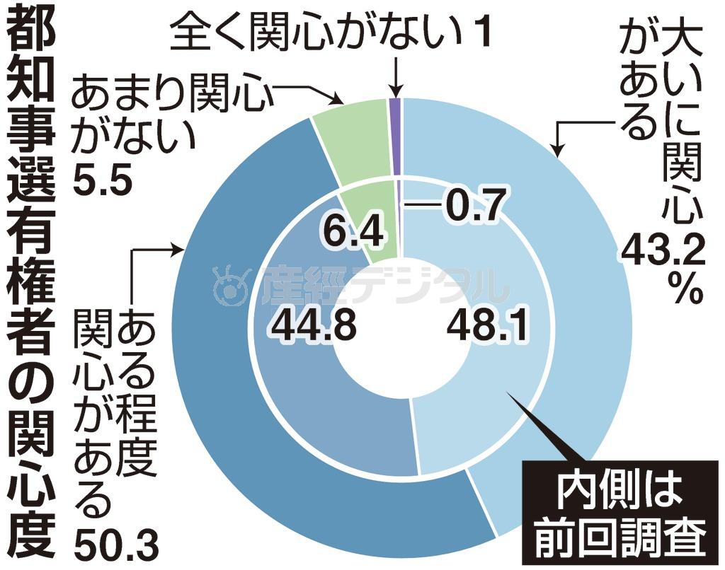 【都知事選】有権者の関心度＝２０１４年２月１、２両日に電話世論調査を実施（産経新聞社調べ）※２月９日投開票