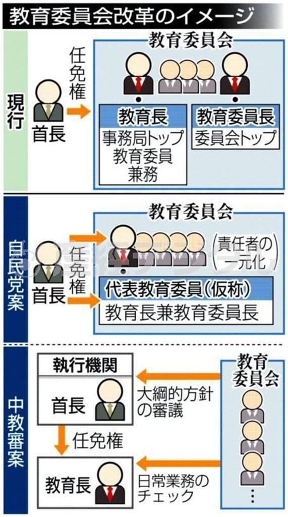 教育委員会改革のイメージ＝２０１４年２月９日現在