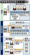 教育委員会改革のイメージ＝２０１４年２月９日現在