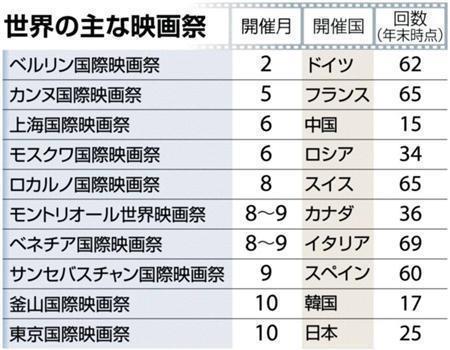 世界の主な映画祭＝２０１２年末時点