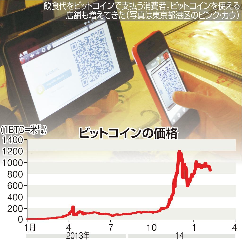 ビットコインの価格