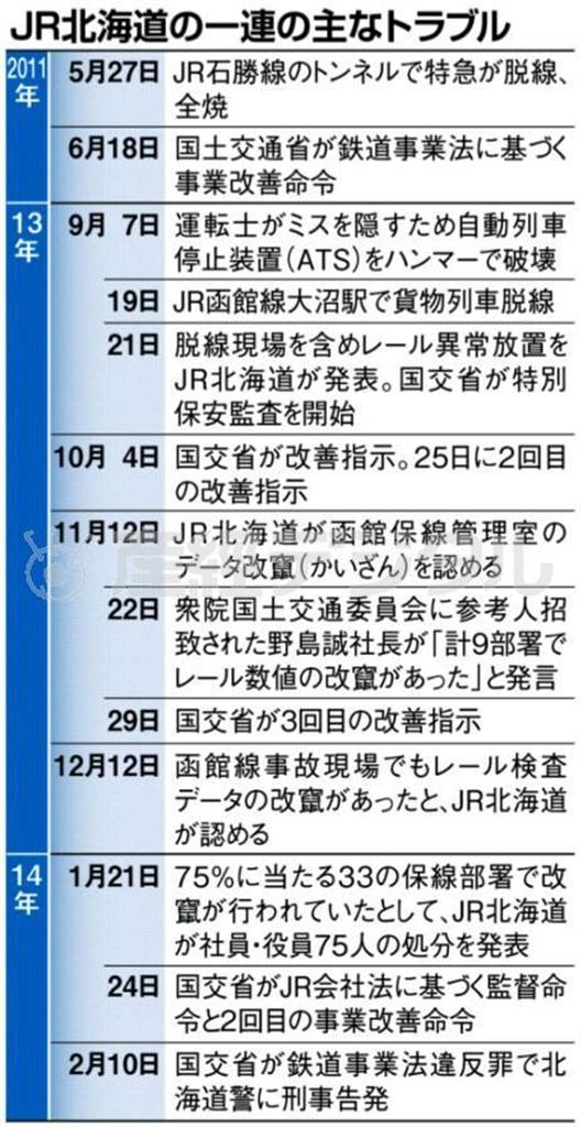 ＪＲ北海道の一連の主なトラブル＝２０１１年５月２７日～２０１４年２月１０日