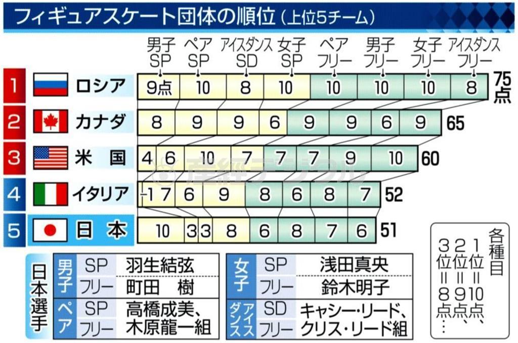 フィギュアスケート団体の順位（上位５チーム）＝２０１４年２月９日、ロシア・ソチのアイスベルク・スケーティング・パレス