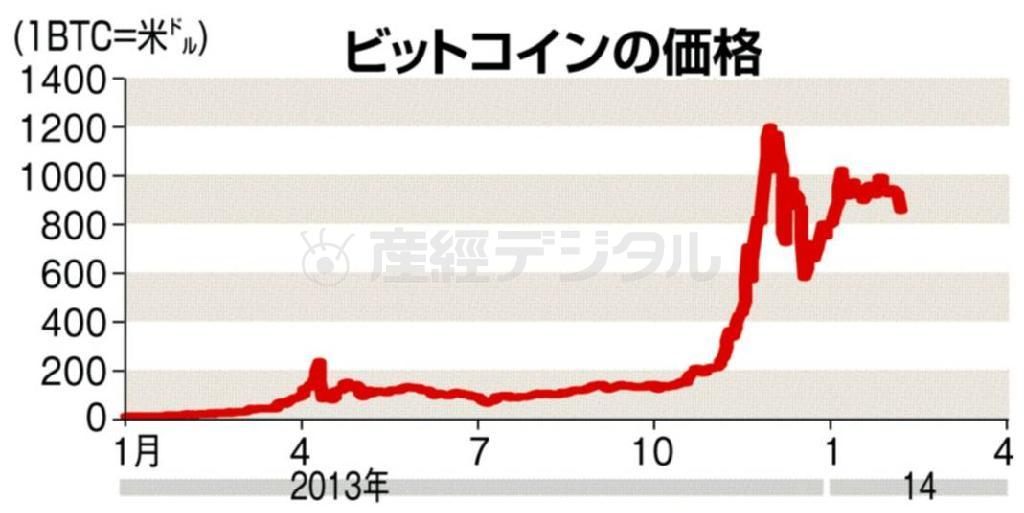 ビットコインの価格（※１ＢＴＣ＝米ドル）＝２０１４年２月１１日現在