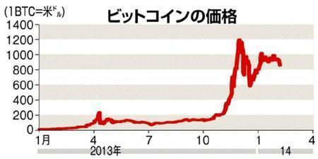 ビットコインの価格（※１ＢＴＣ＝米ドル）＝２０１４年２月１１日現在