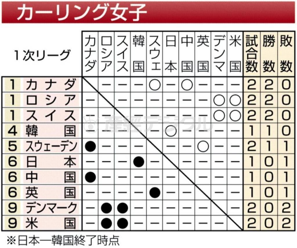 【ソチ冬季五輪】カーリング女子（１次リーグ）＝２０１４年２月１１日（※日本－韓国終了時点）、ロシア・ソチ