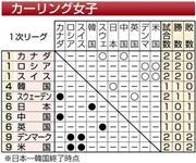 【ソチ冬季五輪】カーリング女子（１次リーグ）＝２０１４年２月１１日（※日本－韓国終了時点）、ロシア・ソチ