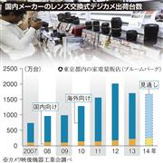 国内メーカーのレンズ交換式デジカメ出荷台数