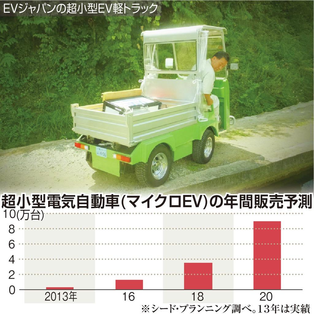 超小型電気自動車（マイクロＥＶ）の年間販売予測