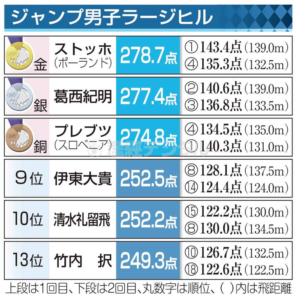 【ソチ五輪】ジャンプ男子ラージヒル＝２０１４年２月１５日、ロシア・ソチ、※上段は１回目、下段は２回目、丸数字は順位、カッコ内は飛距離