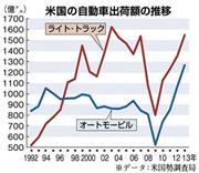 米国の自動車出荷額の推移＝１９９２年～２０１３年、※データ：米国勢調査局