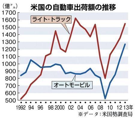 米国の自動車出荷額の推移＝１９９２年～２０１３年、※データ：米国勢調査局