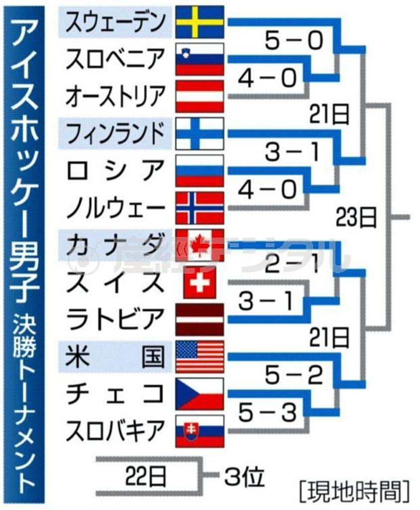 【ソチ五輪】アイスホッケー男子（決勝トーナメント）＝２０１４年２月１９日現在、ロシア・ソチのボリショイ・アイスドーム、※現地時間