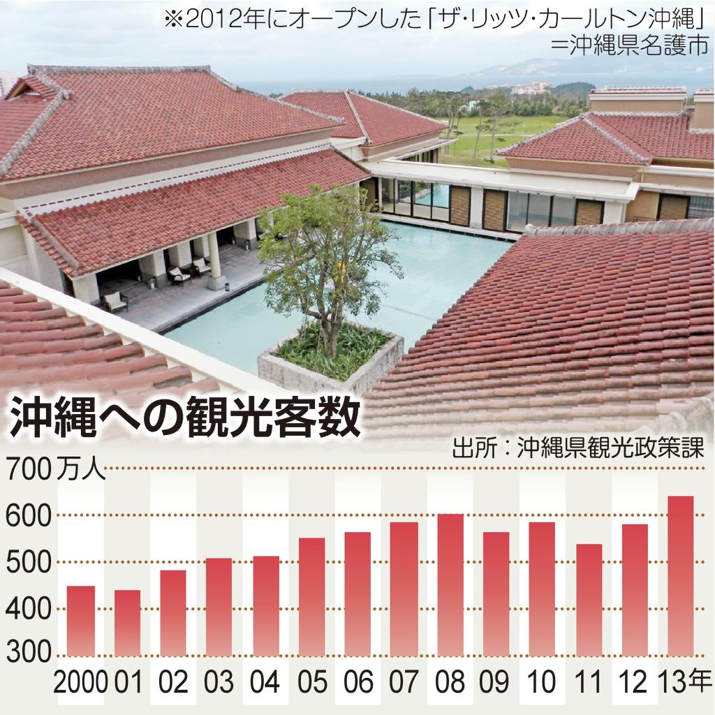 沖縄への観光客数