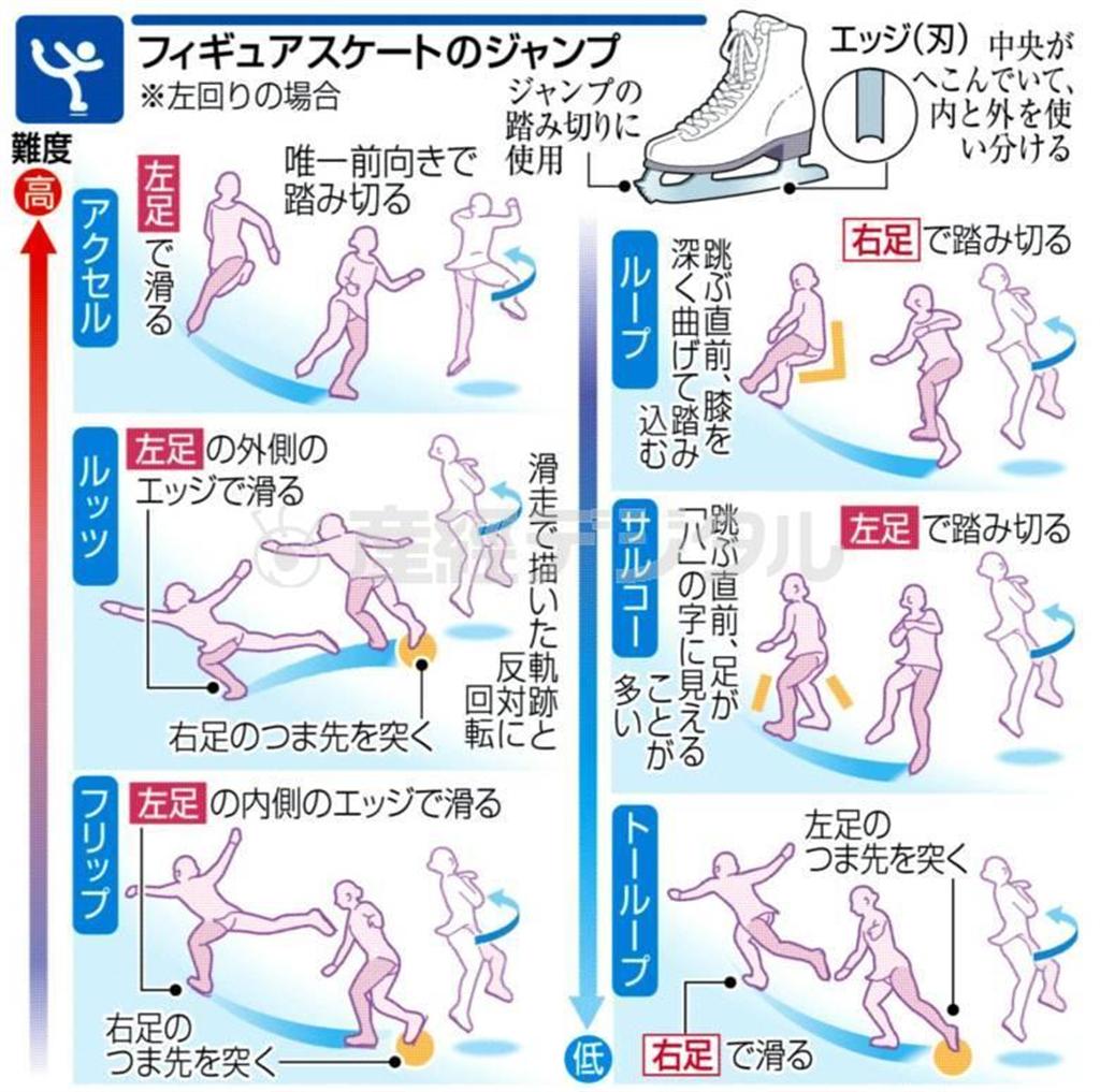 フィギュアスケートのジャンプ＝２０１４年２月１７日現在