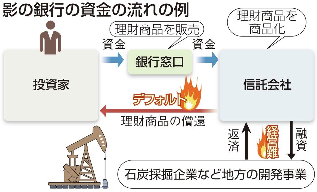 影の銀行の資金の流れ