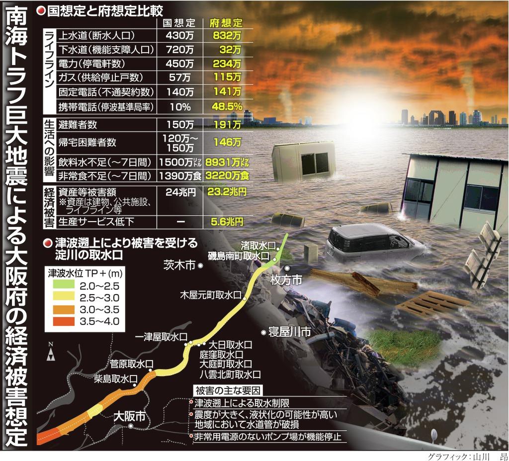 「国よりも地域性を反映した」（河田恵昭・関西大教授）大阪府の想定だが、河田教授をはじめ、研究者らからは疑問の声もあがる