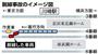 脱線事故のイメージ図＝２０１４年２月２３日午前１時１０分ごろ、神奈川県川崎市幸区のＪＲ川崎駅付近
