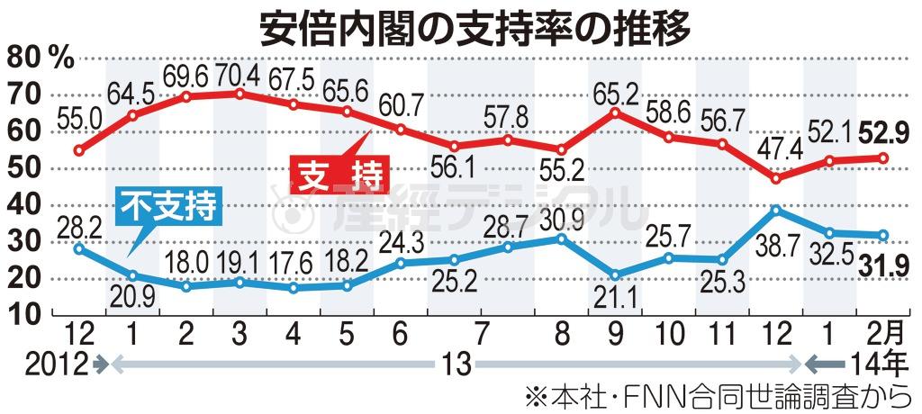 安倍内閣の支持率の推移＝２０１２年１２月～２０１４年２月、※２０１４年２月２２、２３両日に産経新聞社・ＦＮＮ（フジニュースネットワーク）が合同世論調査を実施