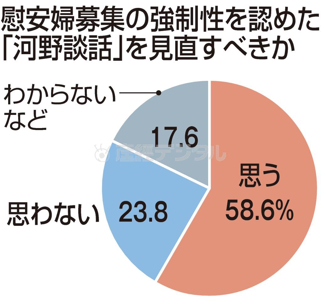 慰安婦募集の強制性を認めた「河野談話」を見直すべきか＝２０１４年２月２２、２３両日に産経新聞社・ＦＮＮ（フジニュースネットワーク）が合同世論調査を実施