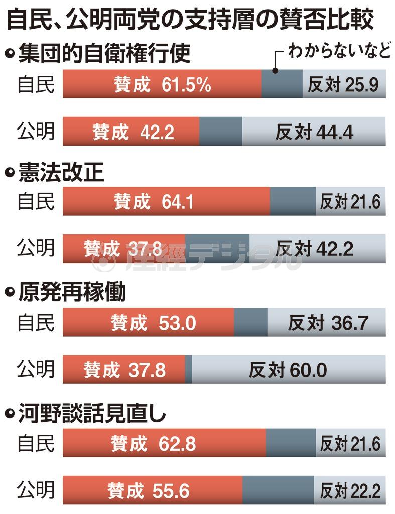自民、公明両党の支持層の賛否比較＝２０１４年２月２２、２３両日に産経新聞社・ＦＮＮ（フジニュースネットワーク）が合同世論調査を実施