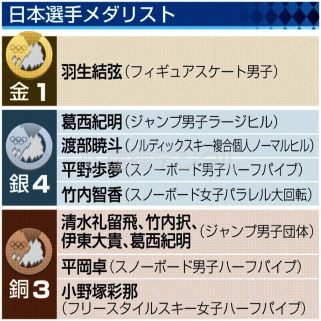 【ソチ冬季五輪】日本選手メダリスト＝２０１４年２月２３日、ロシア・ソチのフィシュト五輪スタジアムで開会式