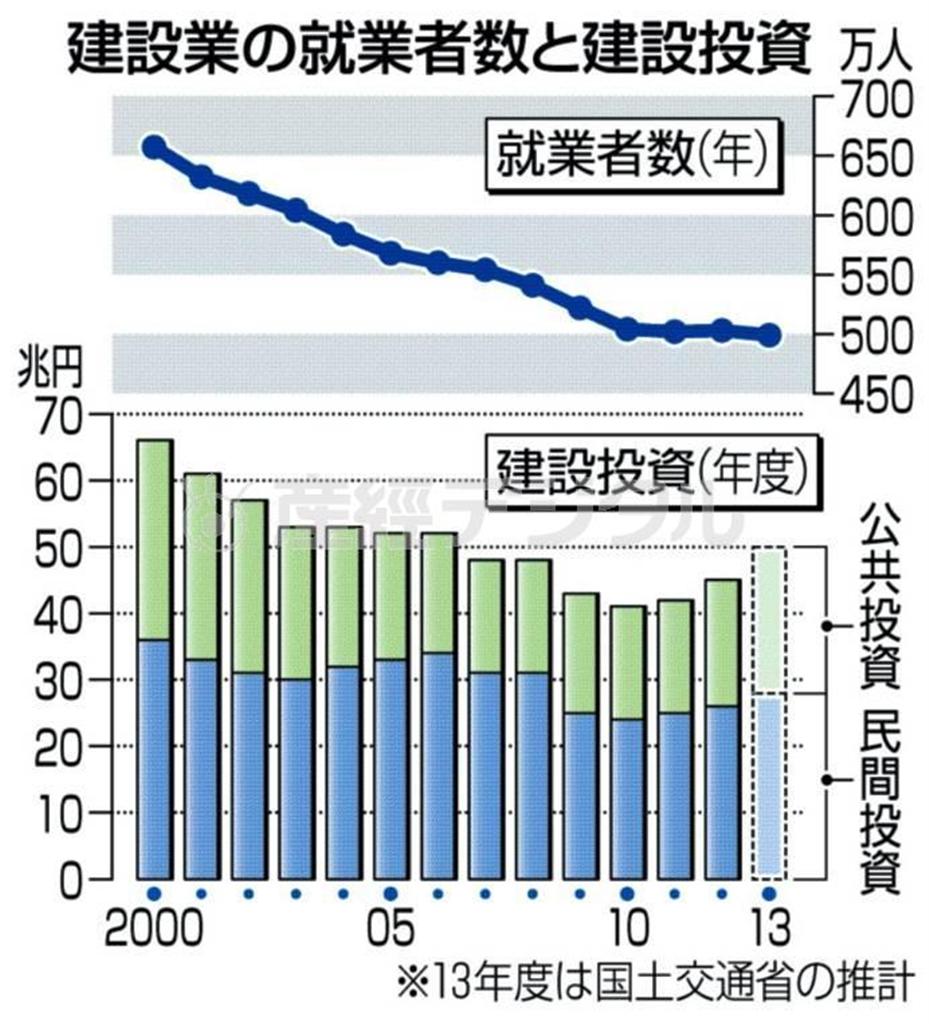建設業の就業者数と建設投資＝２０１４年２月２５日現在、※２０１３年度は国土交通省の推計