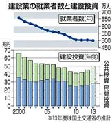 建設業の就業者数と建設投資＝２０１４年２月２５日現在、※２０１３年度は国土交通省の推計