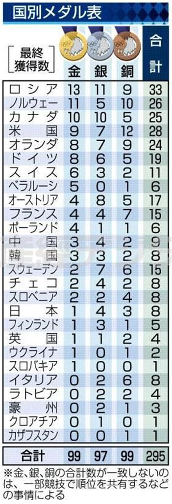 【ソチ冬季五輪】国別メダル表＝２０１４年２月２３日、ロシア・ソチのフィシュト五輪スタジアムで開会式、※金、銀、銅の合計数が一致しないのは、一部競技で順位を共有するなどの事情による