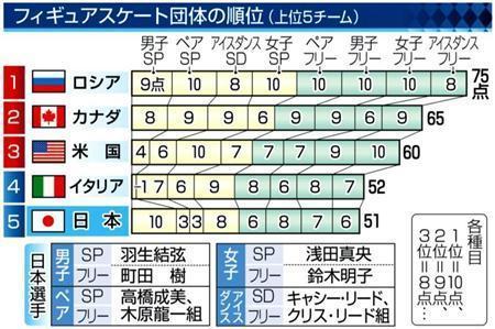フィギュアスケート団体の順位（上位５チーム）＝２０１４年２月９日、ロシア・ソチのアイスベルク・スケーティング・パレス
