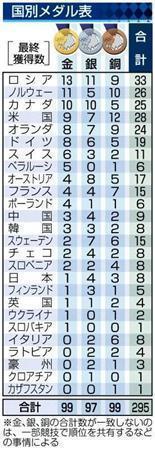 【ソチ冬季五輪】国別メダル表＝２０１４年２月２３日、ロシア・ソチのフィシュト五輪スタジアムで開会式、※金、銀、銅の合計数が一致しないのは、一部競技で順位を共有するなどの事情による