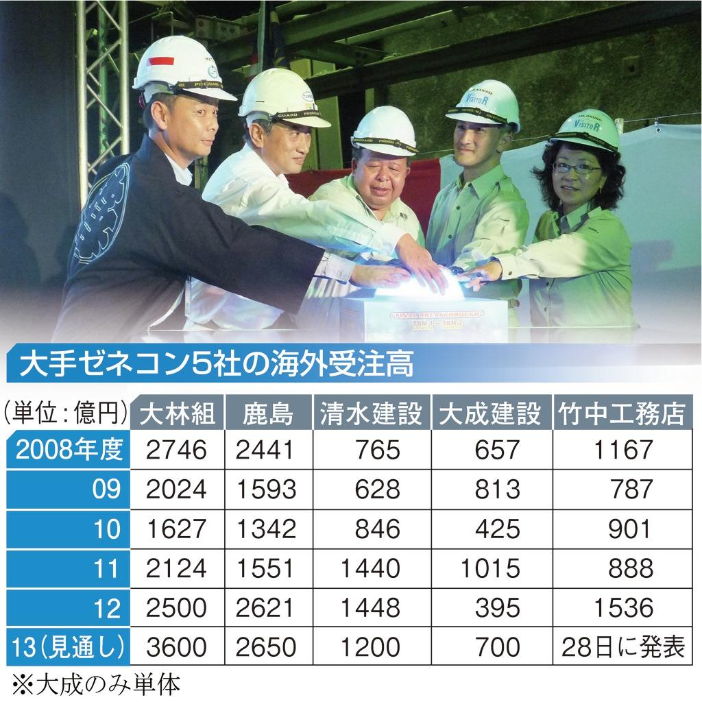 大手ゼネコン５社の海外受注高