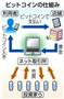 インターネット上の仮想通貨ビットコインの仕組み＝２０１４年２月２６日現在