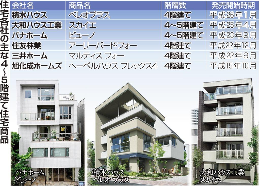 住宅各社の主な４～５階建て住宅商品