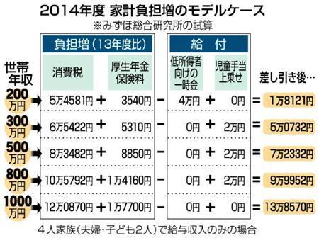 ２０１４年度＿家計負担増のモデルケース＝２０１４年２月２７日現在、※みずほ総合研究所の試算