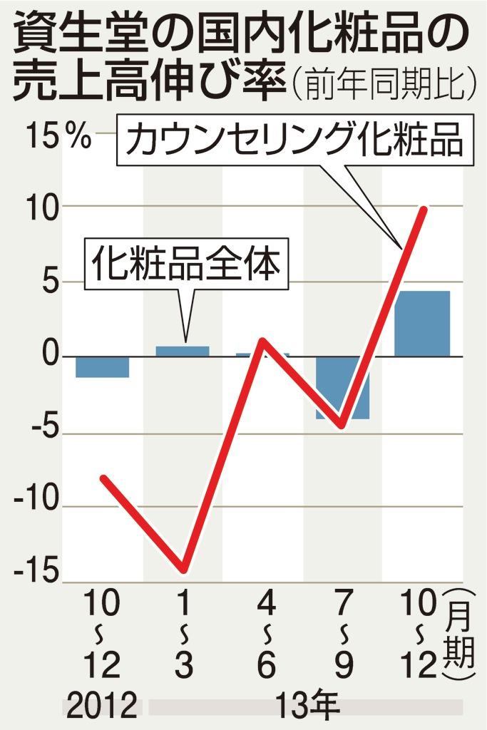 資生堂の国内化粧品の売上高伸び率