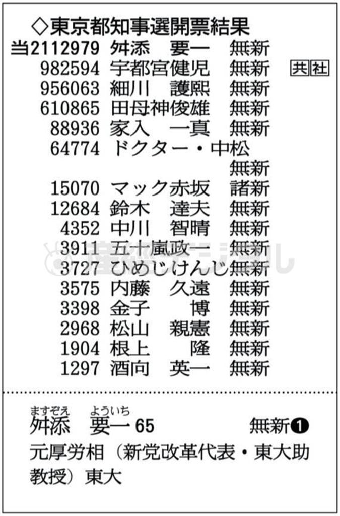 東京都知事選開票結果＝２０１４年２月９日投開票、※都知事選には舛添（ますぞえ）要一氏、宇都宮健児氏、細川護煕（もりひろ）氏のほか、田母神（たもがみ）俊雄氏ら、いずれも新人で無所属や諸派の計１６人が立候補した。投票率は４６．１４％で、２０１２年の前回選（６２．６０％）を大幅に下回り、過去３番目の低水準だった。