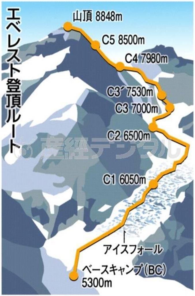 エベレスト登頂ルート（ベースキャンプ（標高５３００ｍ）～山頂（標高８８４８ｍ））＝ネパール側