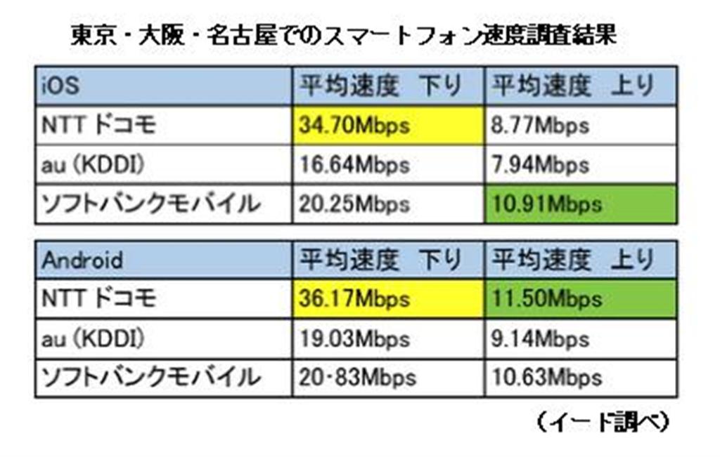 東京・大阪・名古屋でのスマートフォン速度調査結果