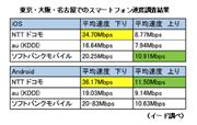 東京・大阪・名古屋でのスマートフォン速度調査結果