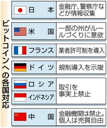 インターネット上の仮想通貨ビットコインへの各国対応＝２０１４年２月２６日現在