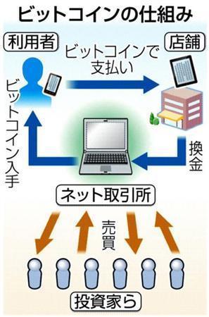 インターネット上の仮想通貨ビットコインの仕組み＝２０１４年２月２６日現在