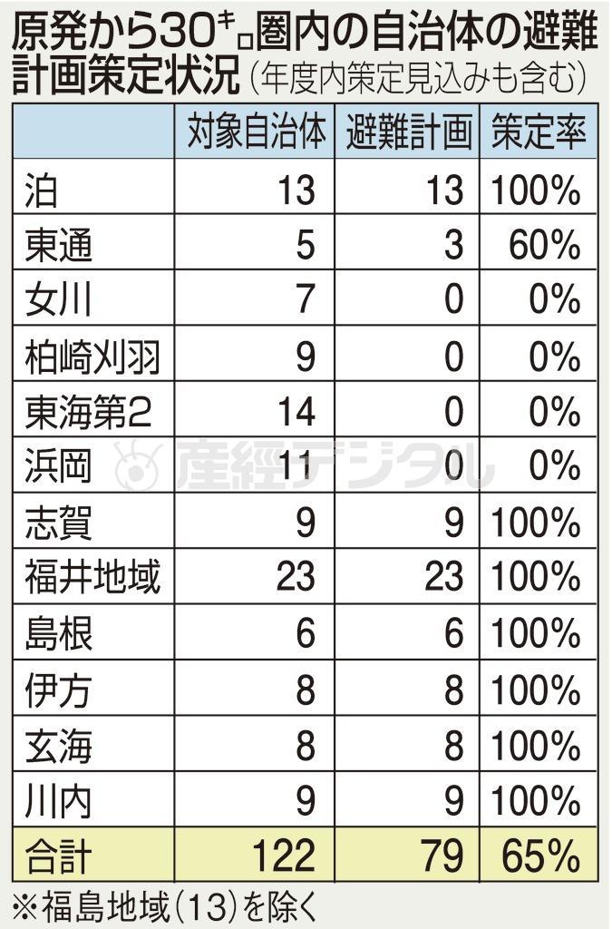 原発から３０キロ圏内の自治体の避難計画策定状況（年度内策定見込みも含む）＝２０１４年３月４日（産経新聞社調査）、※福島地域（１３）を除く