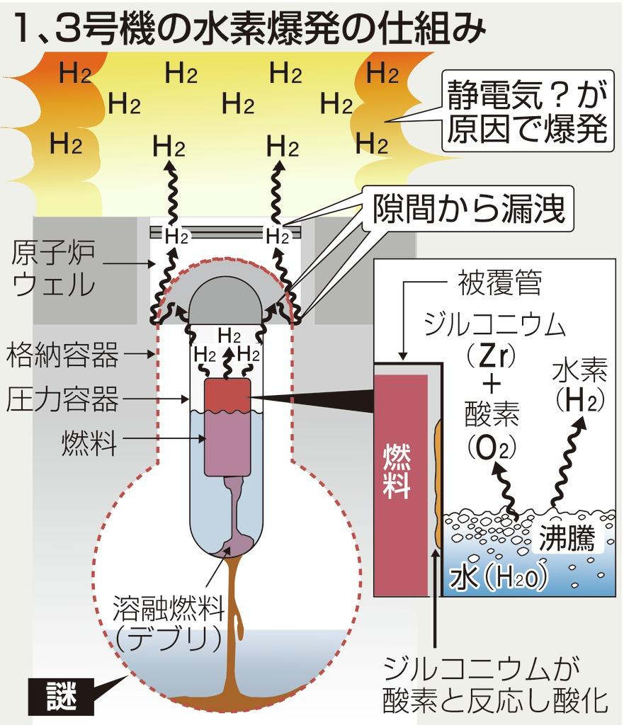 １、３号機の水素爆発の仕組み