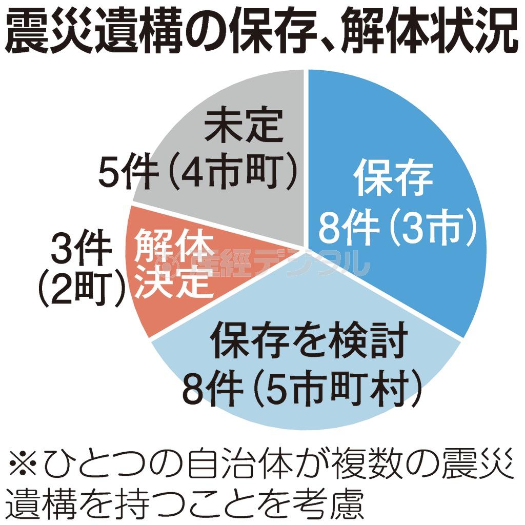 震災遺構の保存、解体状況＝２０１４年２月中旬（産経新聞調査）、※ひとつの自治体が複数の震災遺構を持つことを考慮