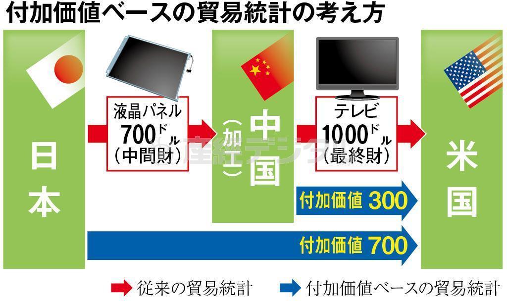付加価値ベースの貿易統計の考え方