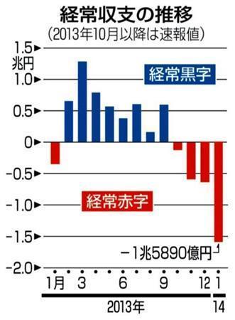 経常収支の推移（２０１３年１月～２０１４年１月）＝２０１４年３月１０日（財務省発表）、※２０１３年１０月以降は速報値