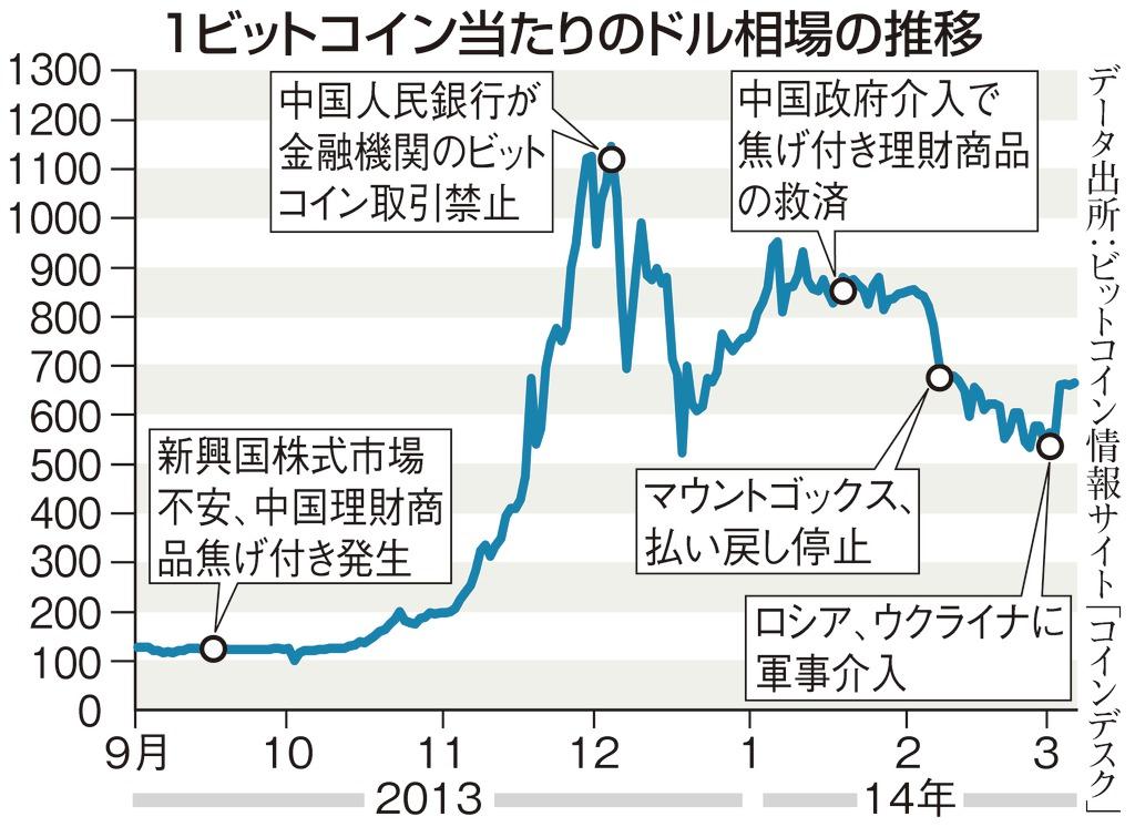 １ビットコインのドルの推移